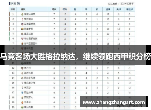 马竞客场大胜格拉纳达，继续领跑西甲积分榜